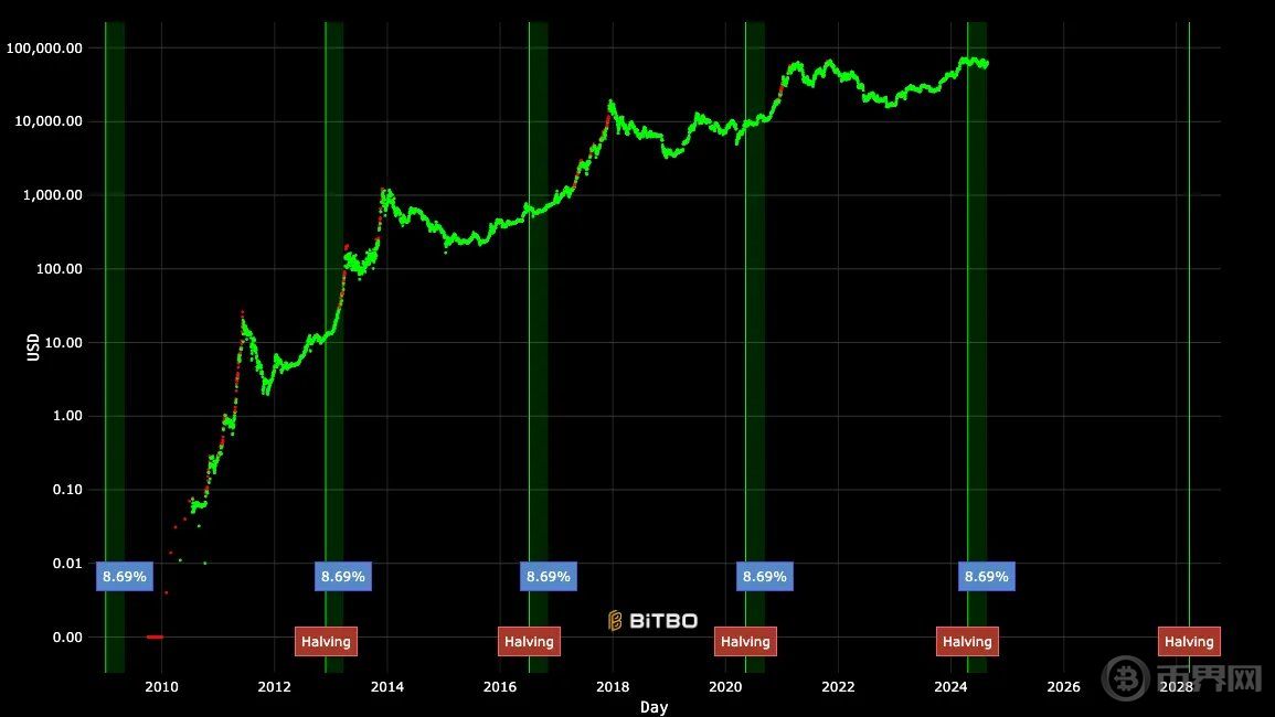 永恒的盘整期：减半后必横盘已成历史规律，这次会不同吗？ image 1
