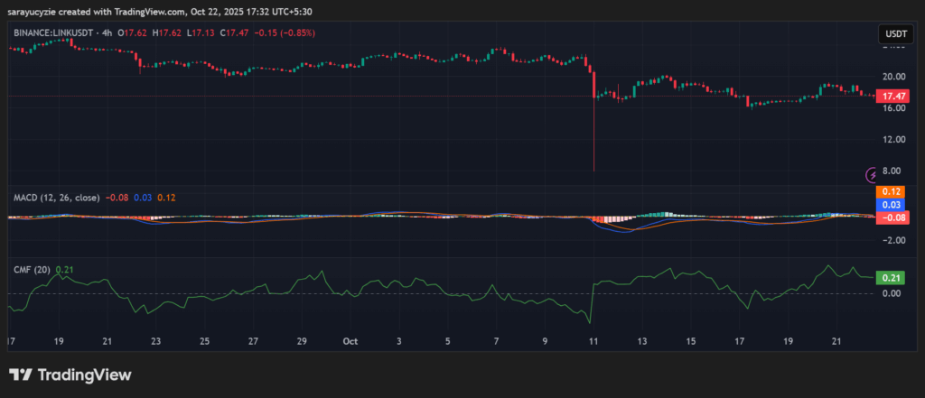 4%下落後、Chainlink(LINK)は15ドルを下回るのを回避できるか? image 0