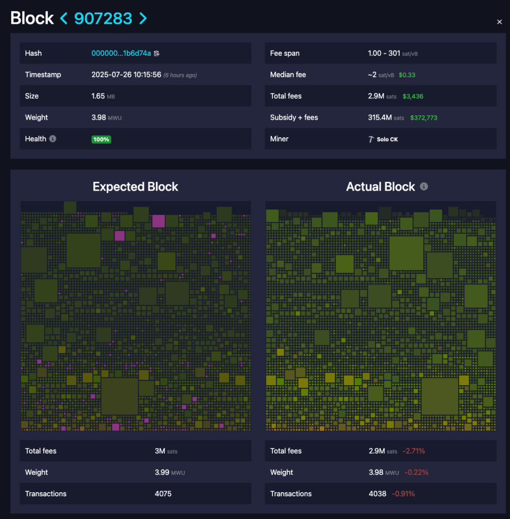 Miner Solo Raup Untung Rp6 Miliar Usai Tambang Satu Blok Bitcoin image 0