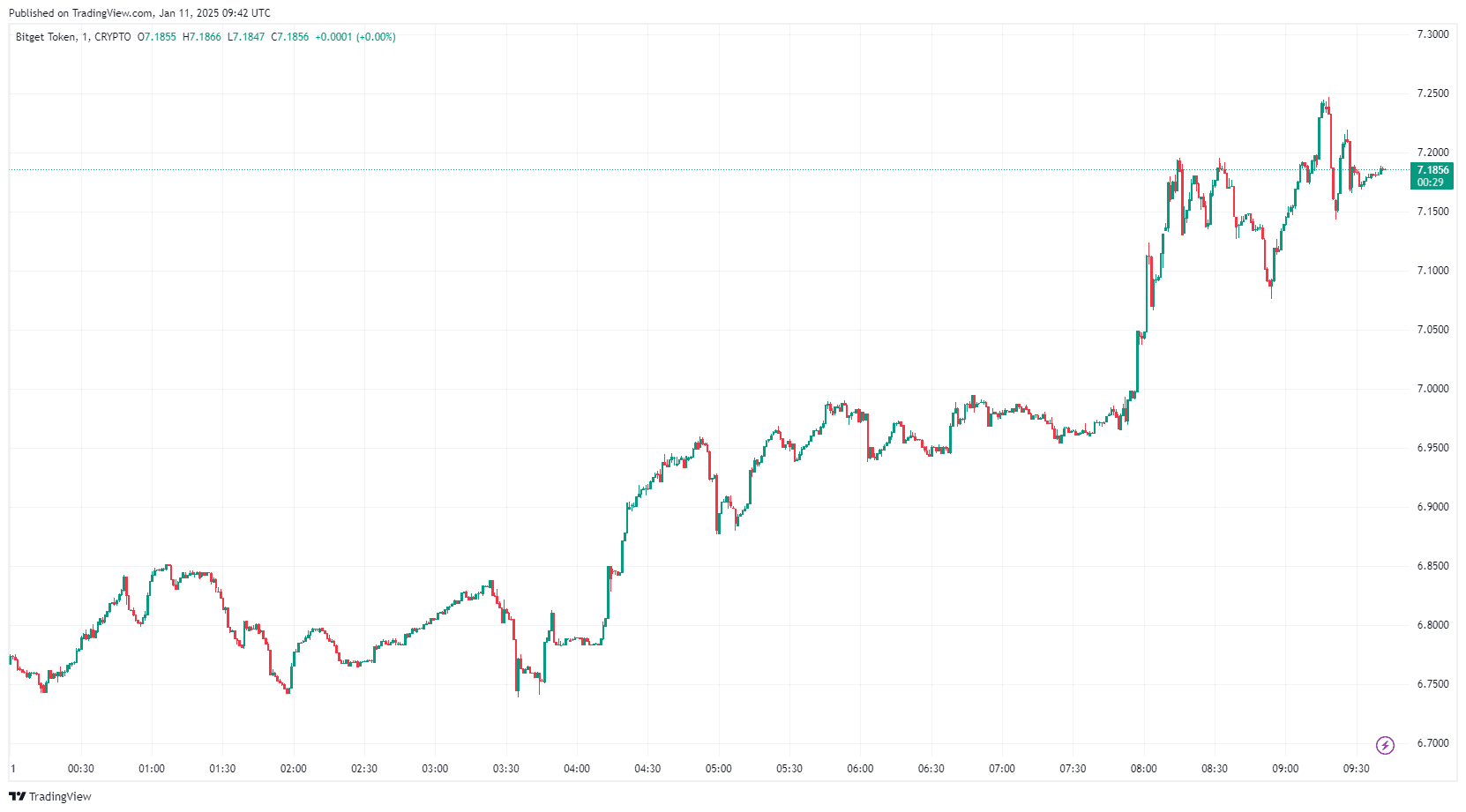 Bitget Token Kurs sprung trotz Marktrückgang: Neues BGB ATH 2025? image 0