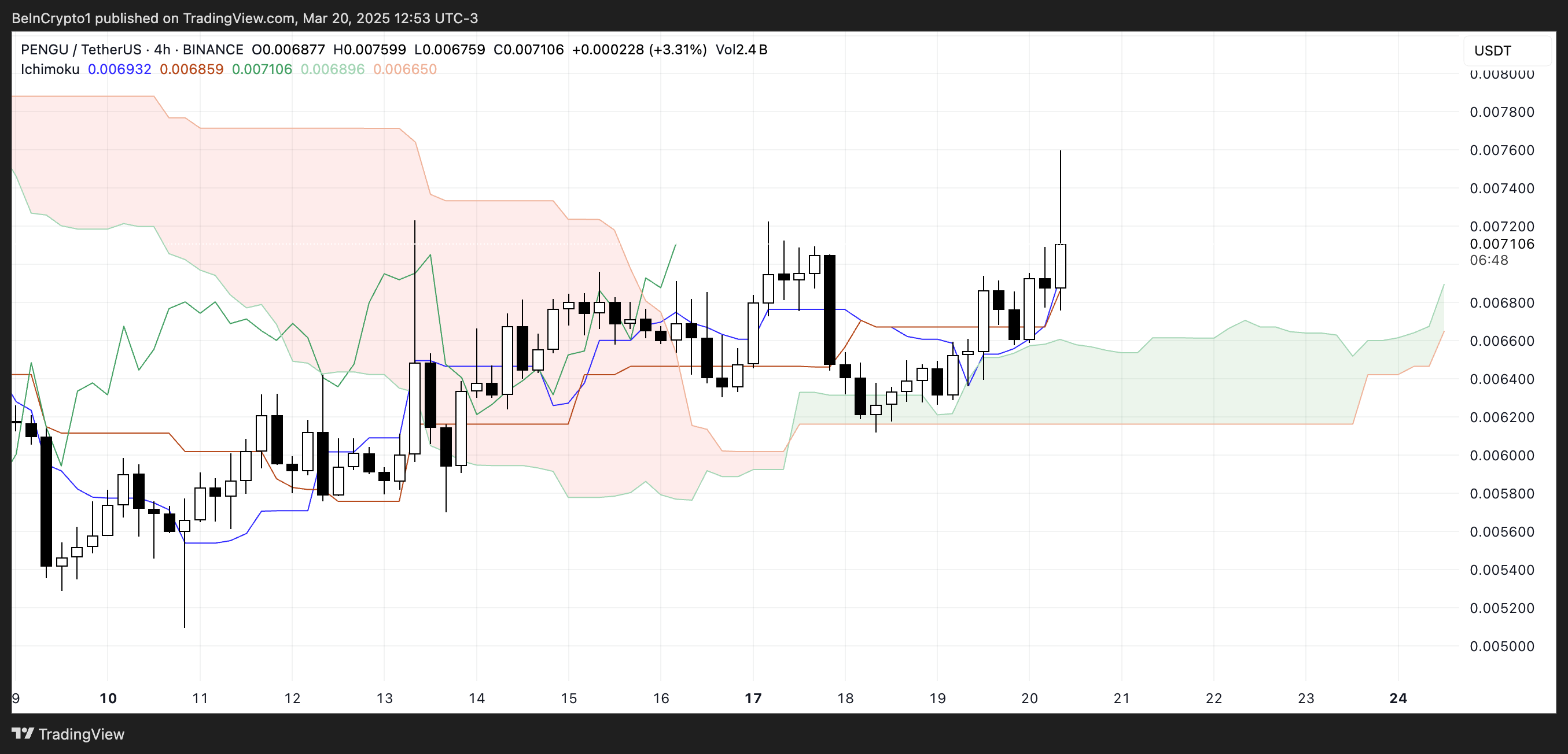 PENGU ETF Filing Fuels Anticipation for Price Break Above Key Resistance Levels