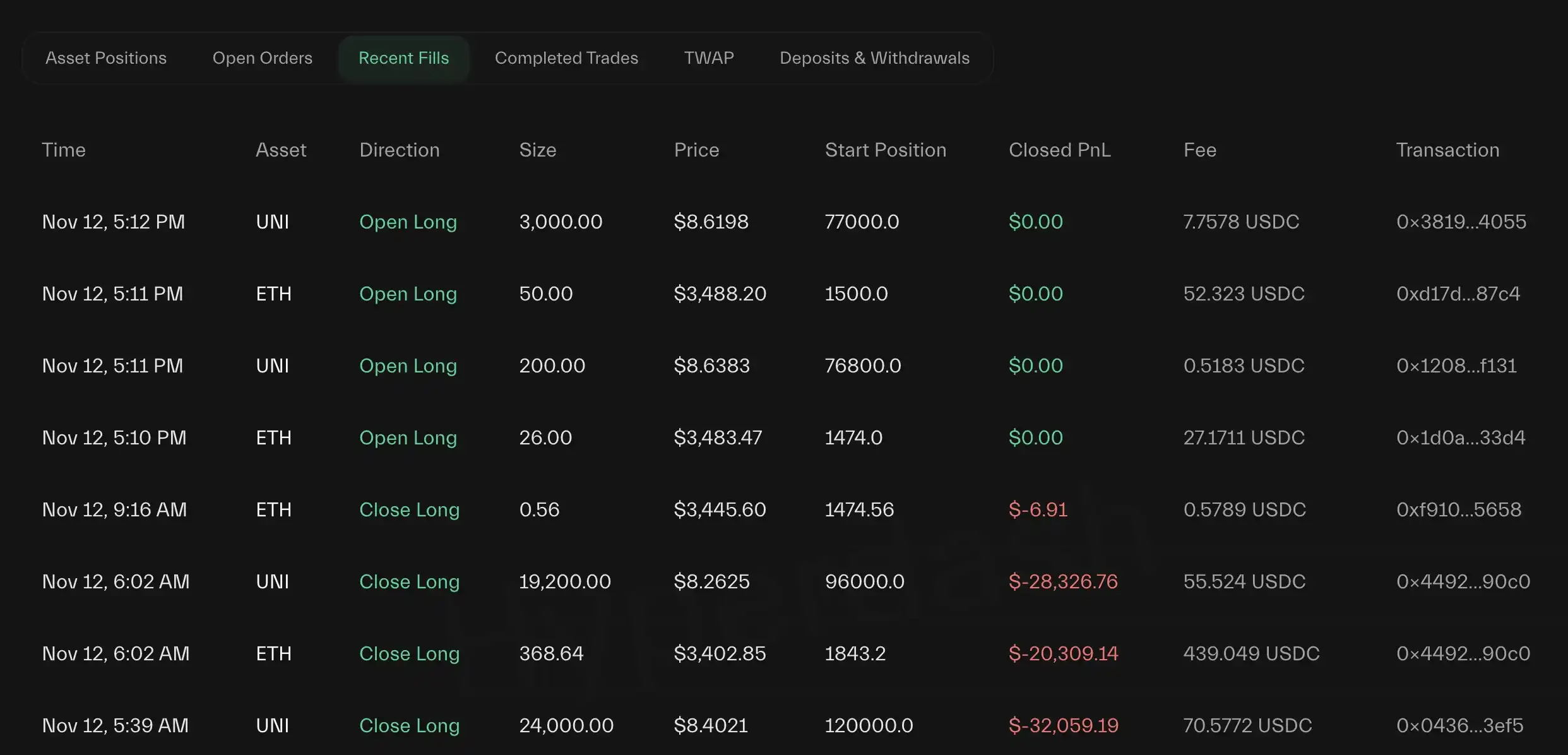 "Maji" aumentou ligeiramente sua posição comprada em ETH e UNI, com uma perda não realizada de 45 mil dólares na conta.