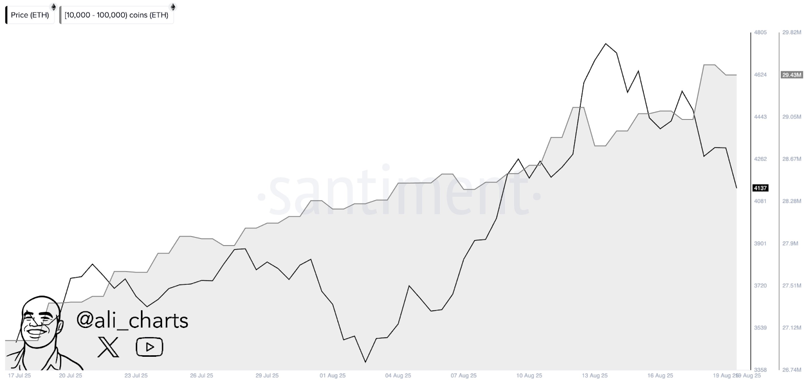 Ethereum sieht unterschiedliche Bewegungen, da Institutionen verkaufen, während Bitmine ein ETH-Treasury in Höhe von 5,2 Mrd. $ aufbaut image 0