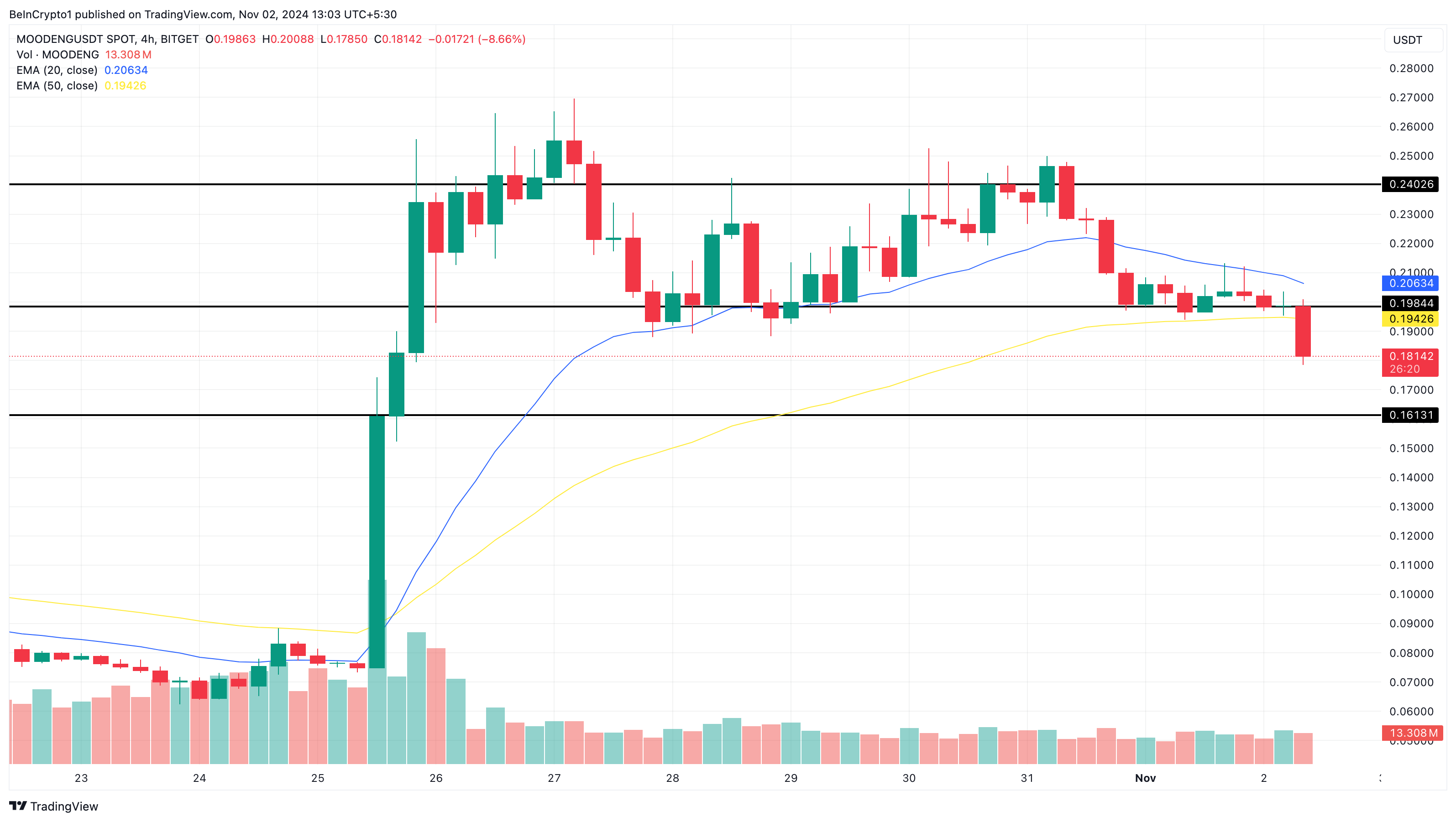 Неделя в мире мемкоинов: Dogecoin вырос на 20% image 2