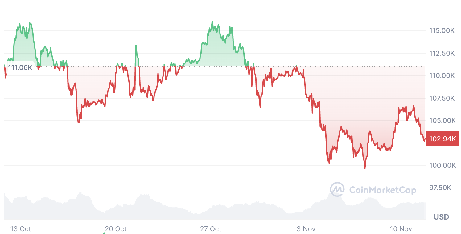 Moonvember? Makrounsicherheit signalisiert stagnierenden Monat image 0