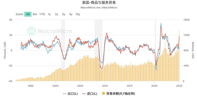 【万字长文】向左危机，向右衰退——关税战的目的和美国财政赤字危机的两难境地 image 2