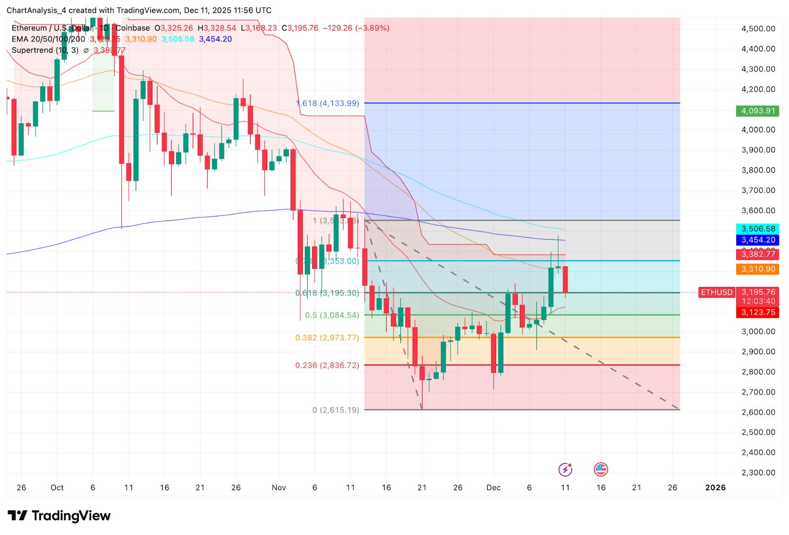 Прогноз цены Ethereum: резкое отклонение на ключевом уровне Фибоначчи возвращает ETH в оборону image 1