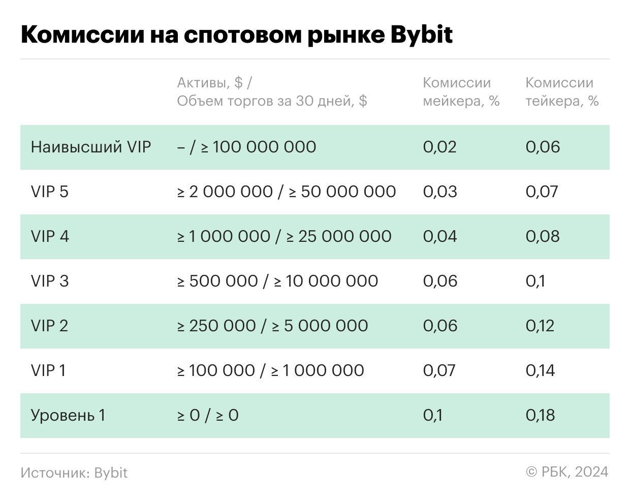 Сравнение VIP-комиссий у русскоязычных бирж криптовалют. Таблица image 3