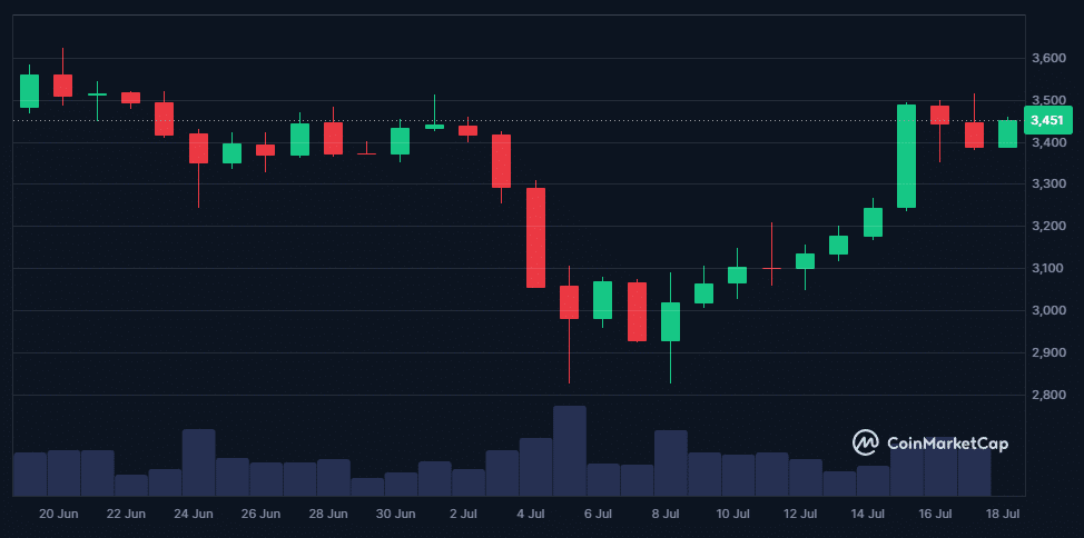 Ethereum à 4000 $ avant la fin du mois avec les ETF ? image 3