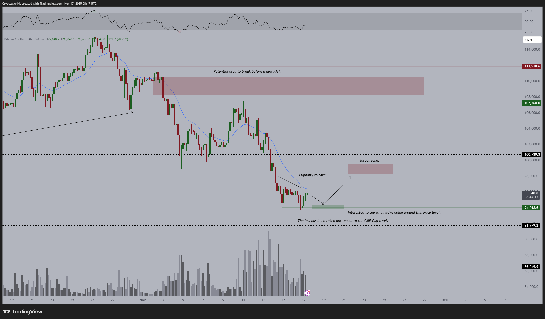 Mercado de alta do preço do BTC perdido? 5 coisas para saber sobre Bitcoin nesta semana image 3