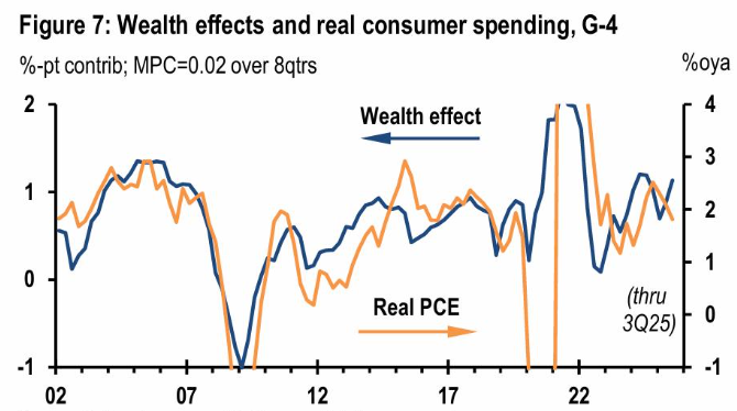 AI狂热如何透支美国经济韧性？ image 1