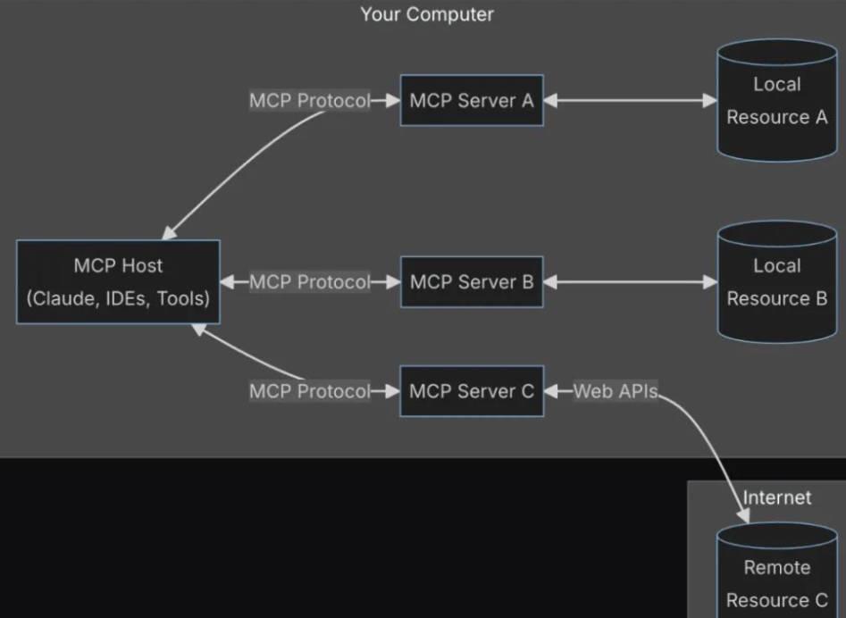 MCP(模型上下文协议):加密AI的数字连接器 image 1