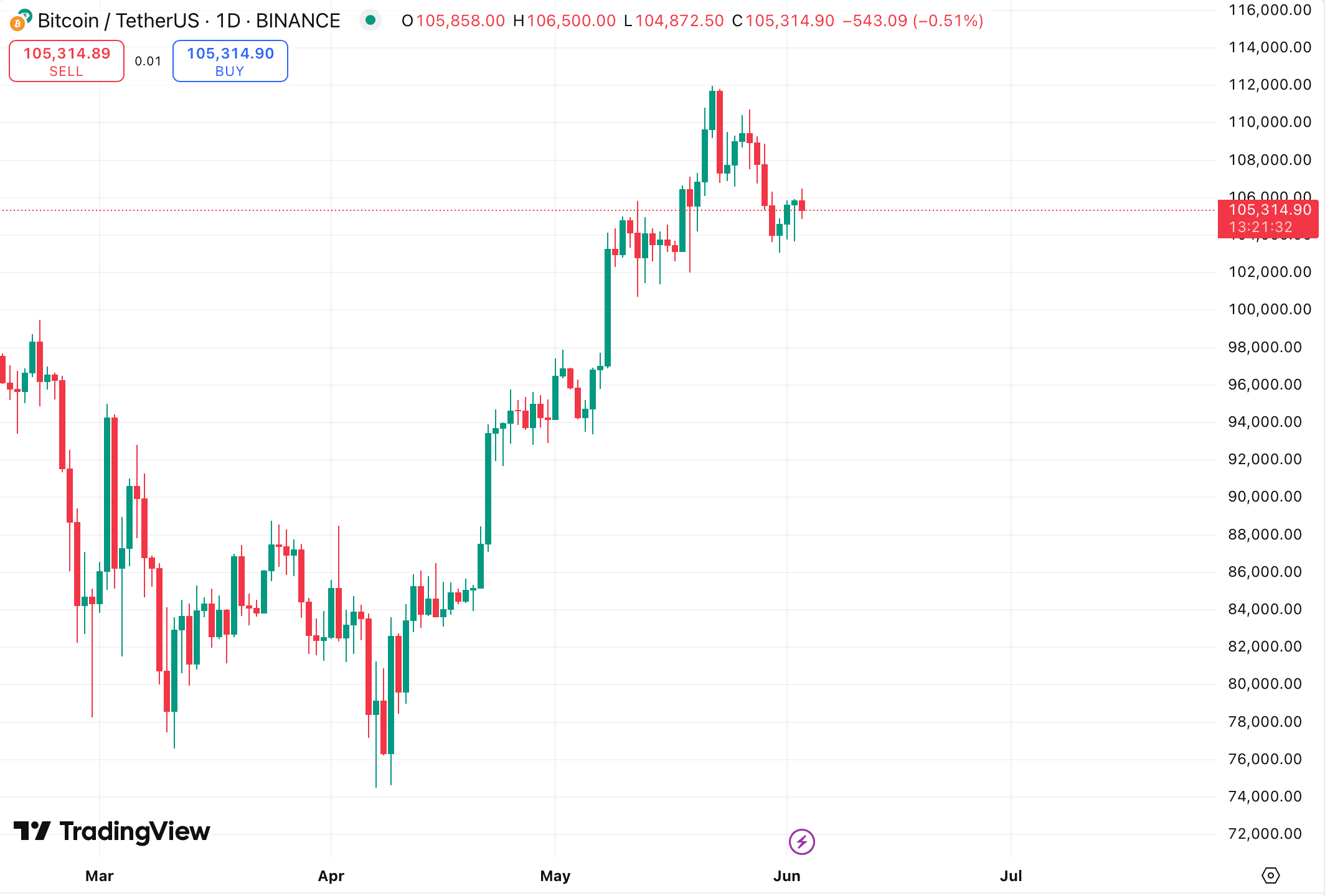 CryptoQuant: цена биткоина в $96 700 является критической для определения дальнейшего направления движения image 1
