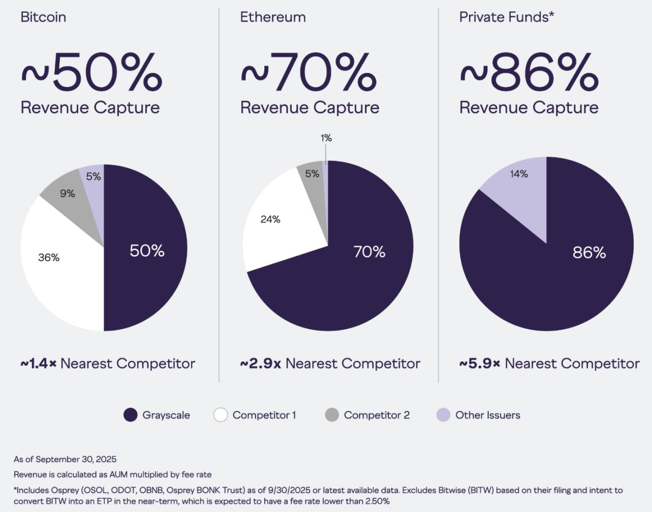 SEC bilan qattiq qarshi turgan Grayscale yaqinda New York fond birjasida ro‘yxatga olinadi image 1