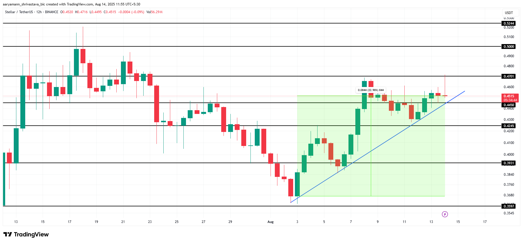 XLM Price Faces Risk: Can Strong Outflows Undermine 22% Rally? image 2