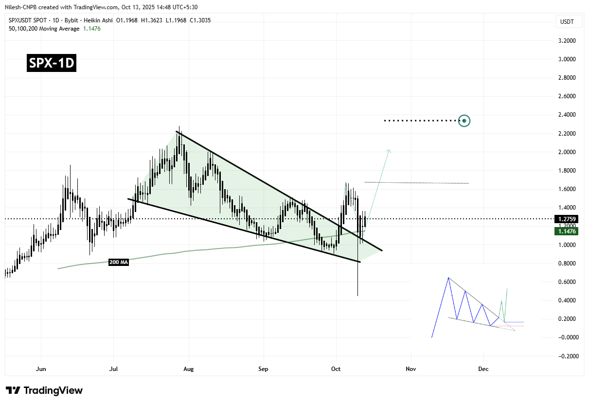 SPX6900 (SPX) auf dem Weg nach oben? Wichtiger Ausbruch und Retest deuten auf mögliches Aufwärtspotenzial hin image 1
