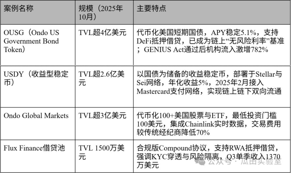 全球 RWA 监管实践及代表项目 | 从传统金融看 RWA 系列文章二 – by W Labs Brian image 0