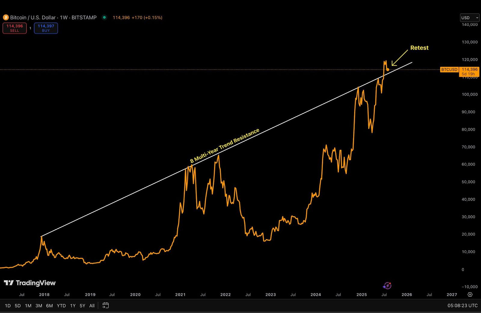 Le prix du bitcoin (BTC) doit franchir la barre des 116 800 dollars pour devenir « explosif », selon un analyste de premier plan image 1