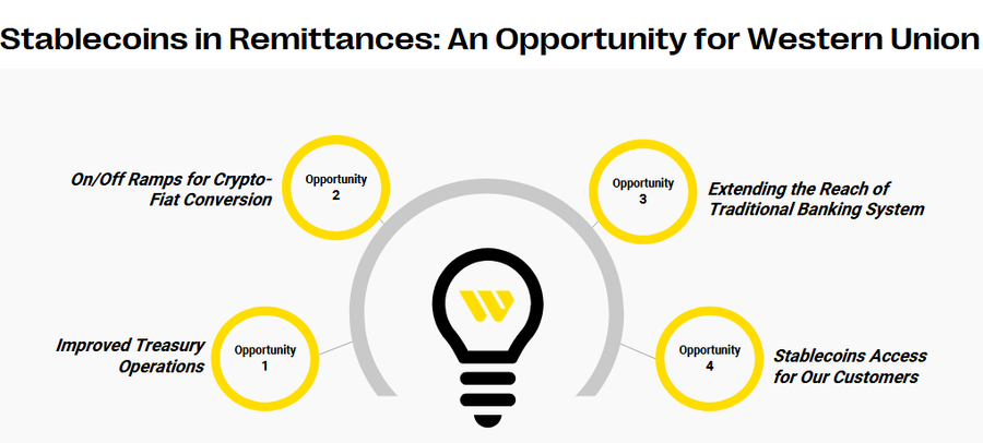 Western Union Mulai Uji Coba Stablecoin untuk 150 Juta Pelanggan Globalnya image 0