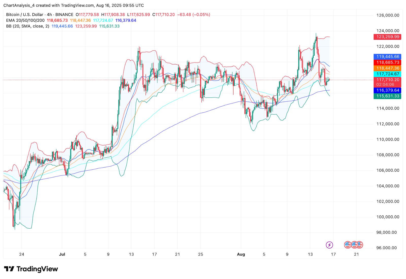Bitcoin (BTC) Price Prediction for August 17, 2025: Key Support at $116K Tested as Bulls Defend Uptrend image 9