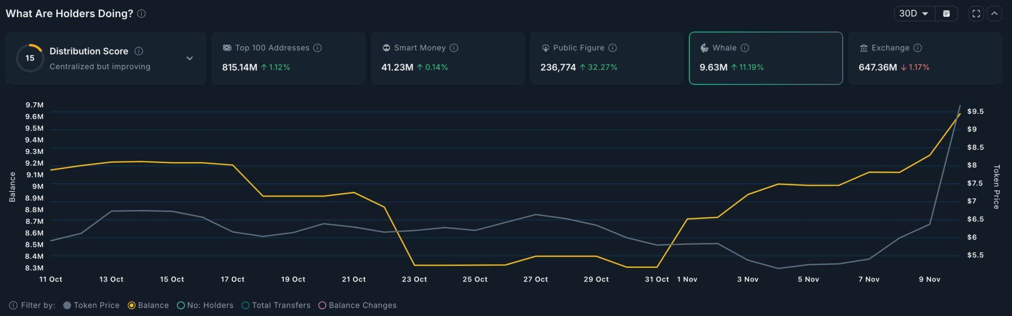 Uniswap-Kurs steigt nach Vorschlag zur Token-Verbrennung und löst Kaufrausch der Wale aus image 1