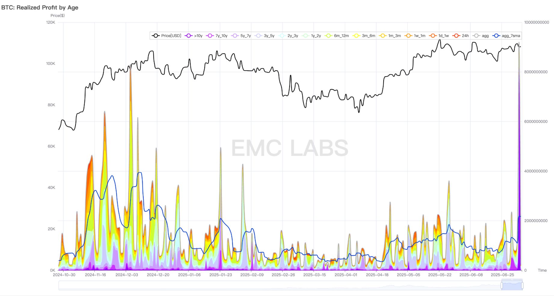 美就业数据强劲，关税冲突走向尾声，BTC 高位震荡以待突破（06.30~07.06） image 3