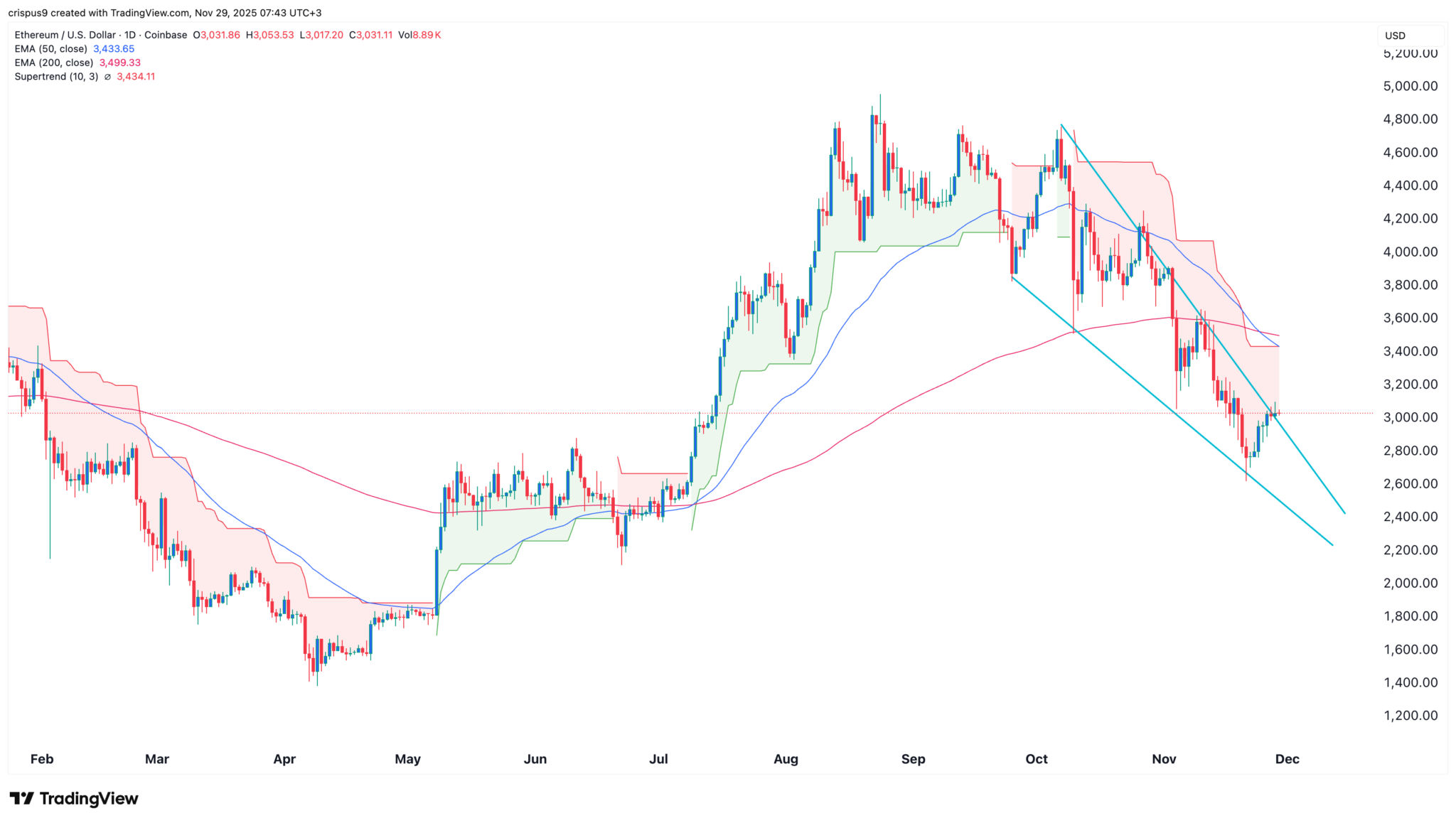 Ethereum-Kursprognose: Prominenter Wal und OG-Investor räumen auf image 1