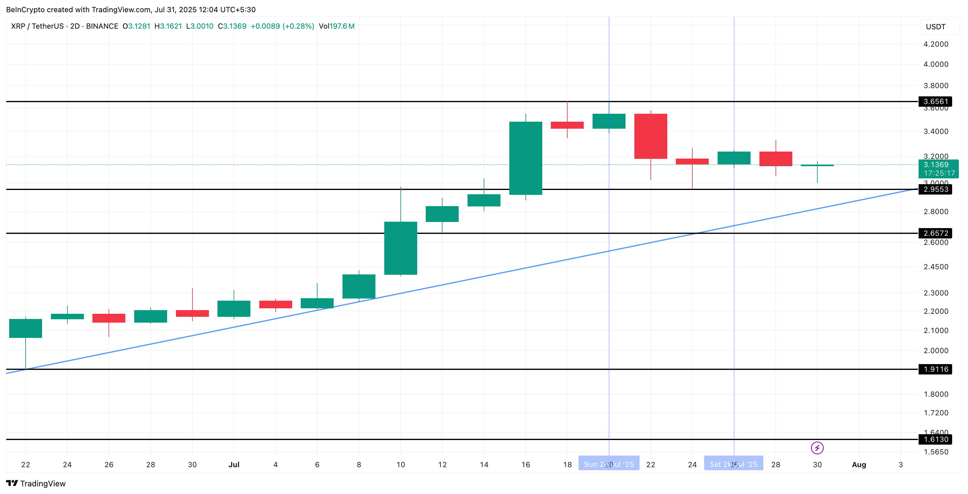 Smart Money Flows Into XRP as Bullish Pattern Surfaces image 2