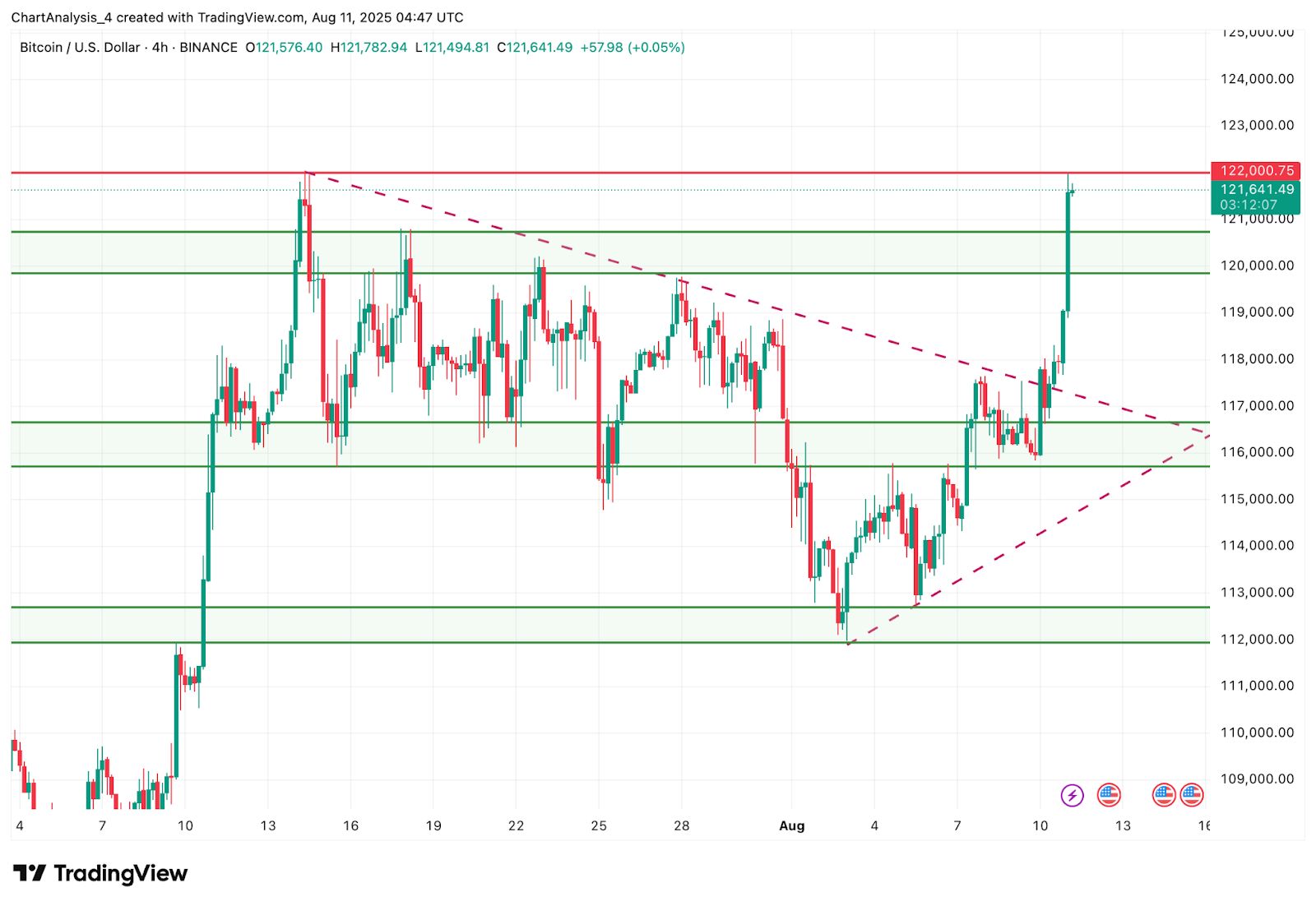 Predicción del precio de Bitcoin (BTC) para el 12 de agosto image 1