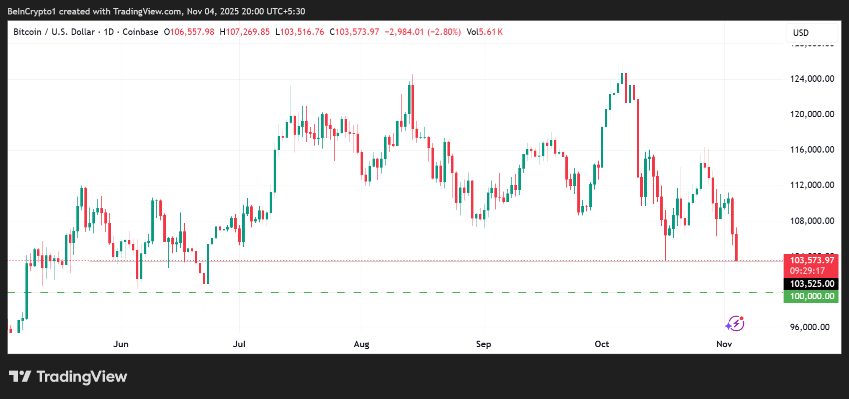 Movimentação de US$ 213 milhões em Bitcoin pela BlackRock aumenta temores de queda abaixo de US$ 100.000 image 0