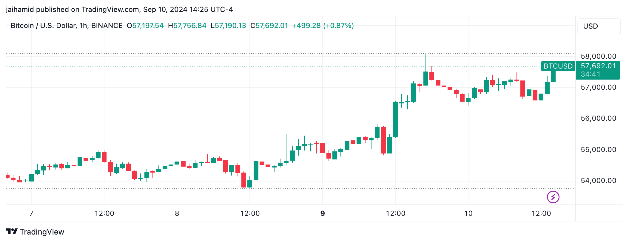 Macro forces push Bitcoin-S&P 500 correlation to 23-month high image 0