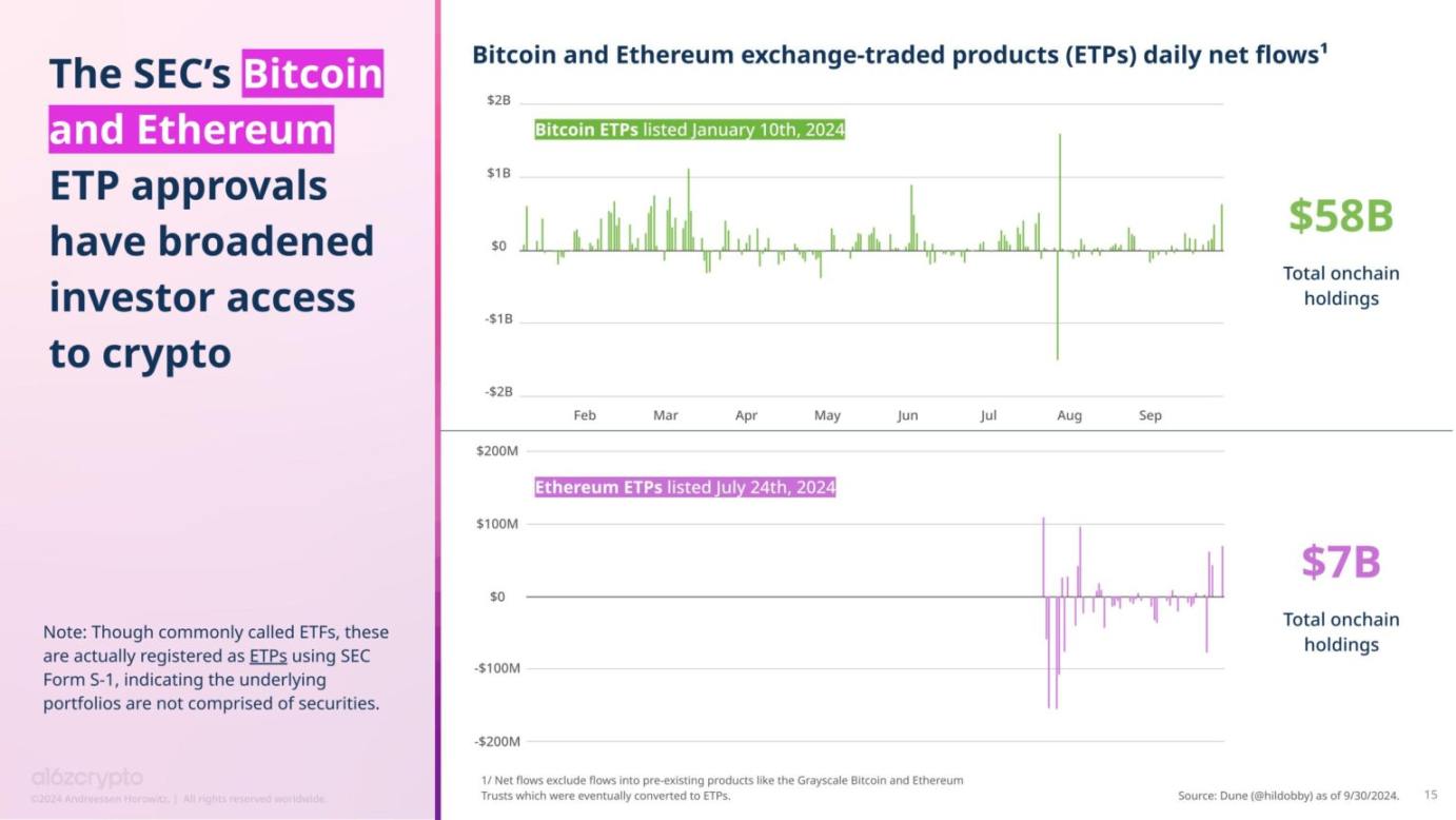A16z: 2024年の暗号通貨の現状 image 6