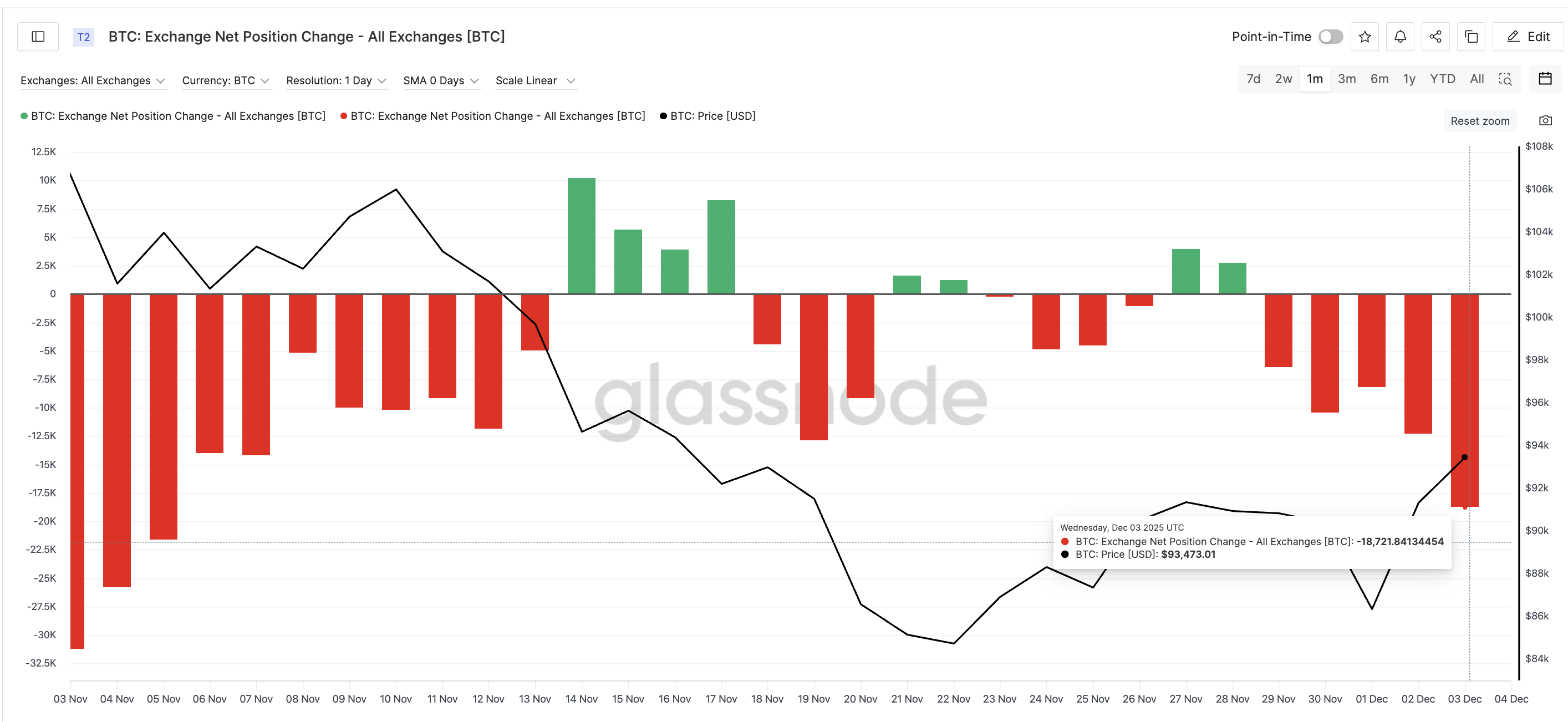 Bitcoin Attempts a Pattern Break, but One Group Could Still Block the 15% Rally image 1