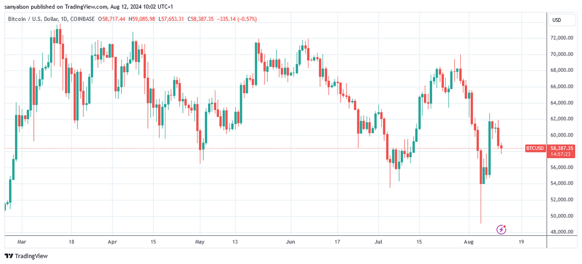 Bitcoin Sinks Below $60k as Harris Pulls Ahead in Polls image 1
