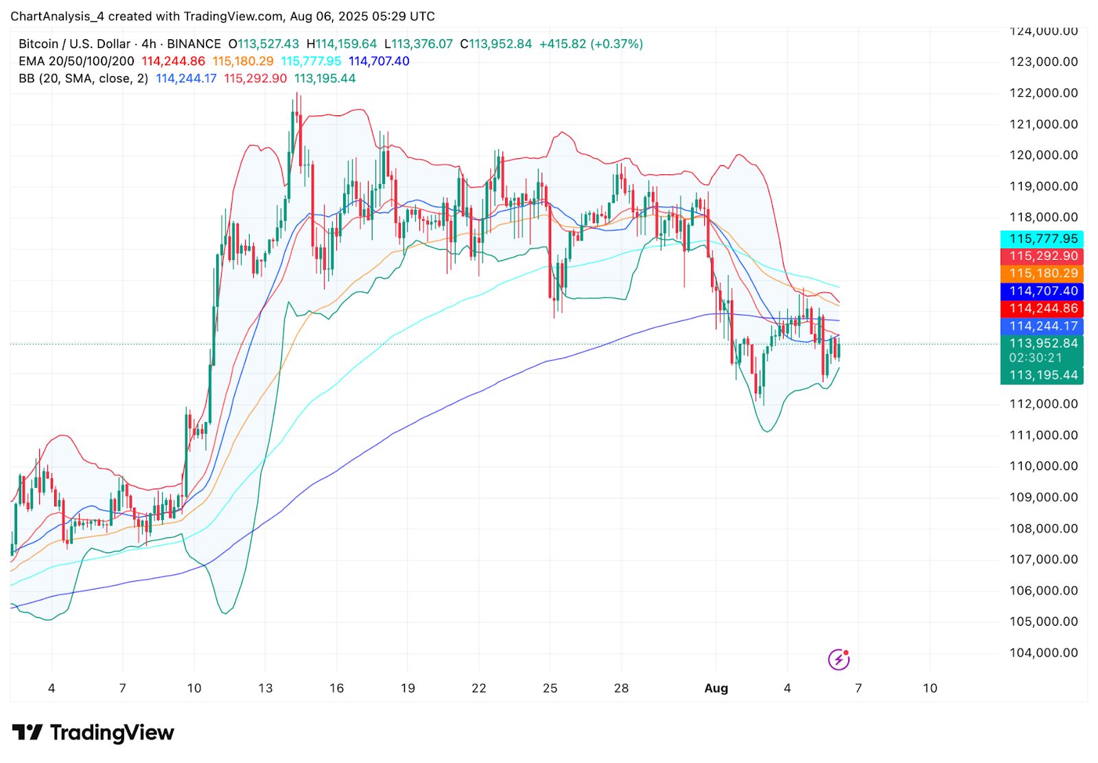 Bitcoin (BTC) Preisvorhersage für August 7 image 13