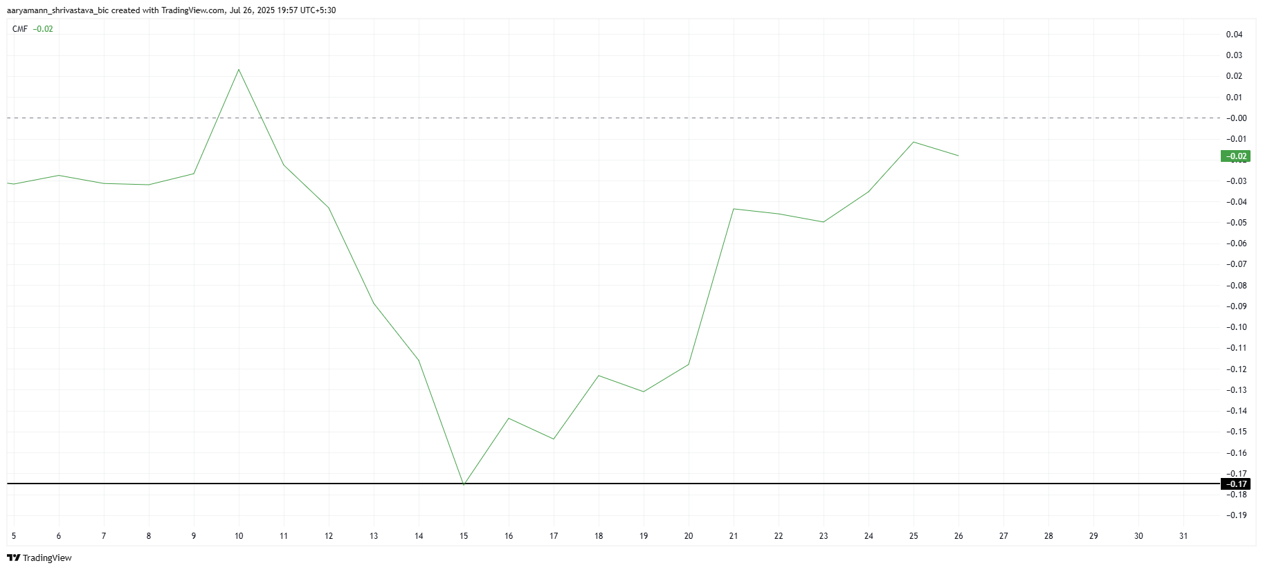 Pi Coin Eyes Recovery As Investor Inflows Jump to 2-Week High image 1