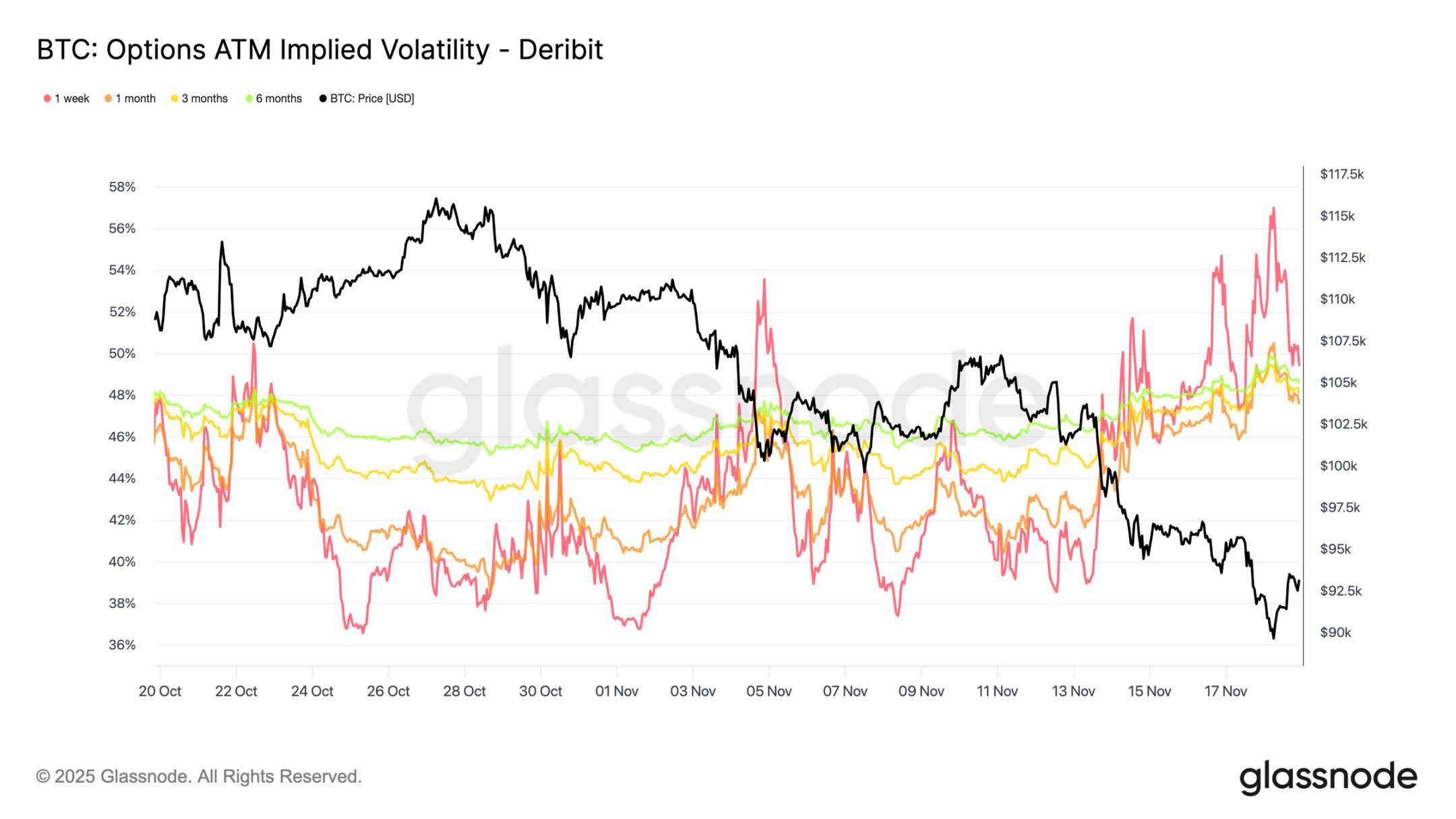 Insights de dados: valorização anual do Bitcoin fica negativa, será que um mercado totalmente baixista chegou mesmo? image 7