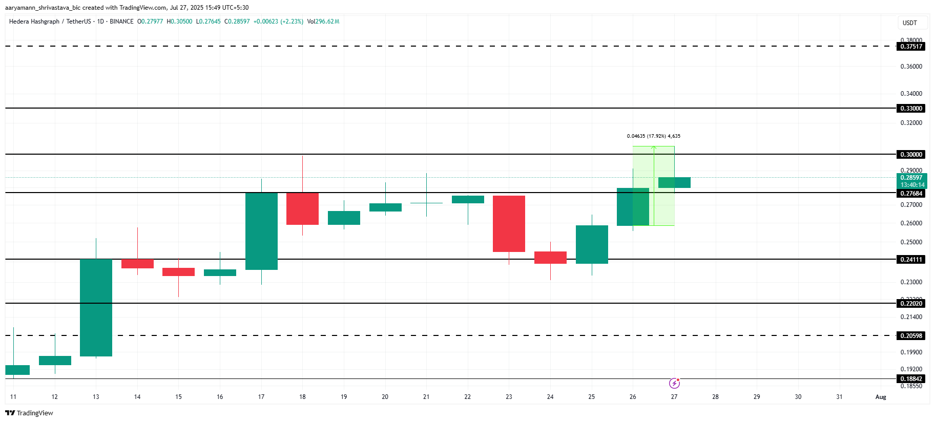 HBAR Price Forms 5-Month High – What’s Next? image 2
