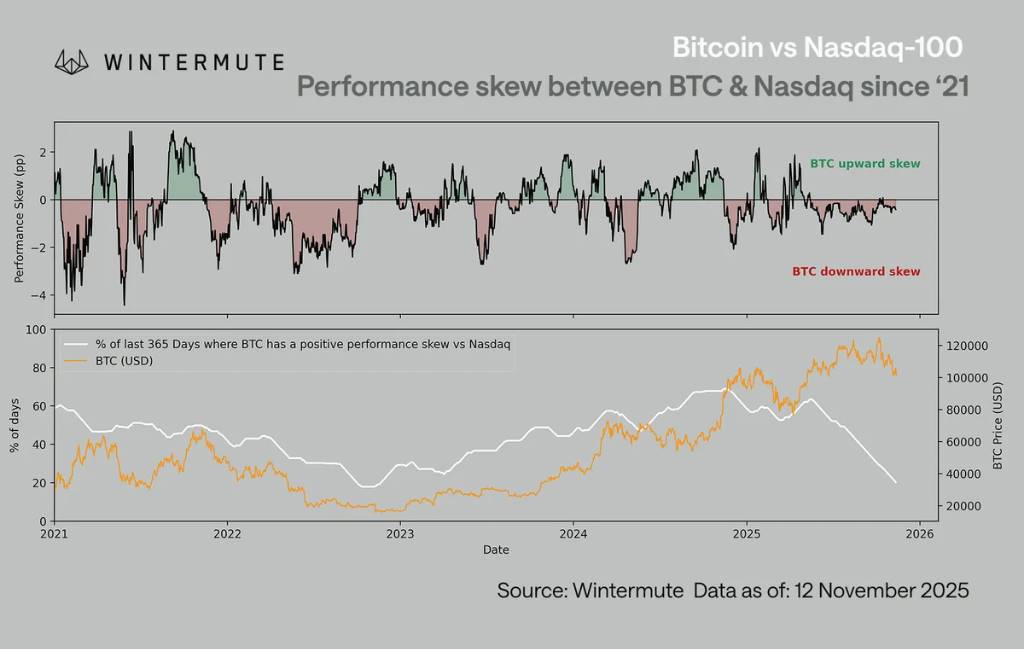Vàng và cổ phiếu công nghệ đều có người bắt đáy, chỉ riêng bitcoin là “không thể phục hồi”. image 6