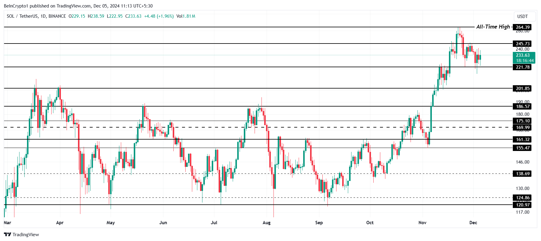 Solana’s Potential Breakout: Will SOL Rise to $270 or Face Downward Pressure? image 2