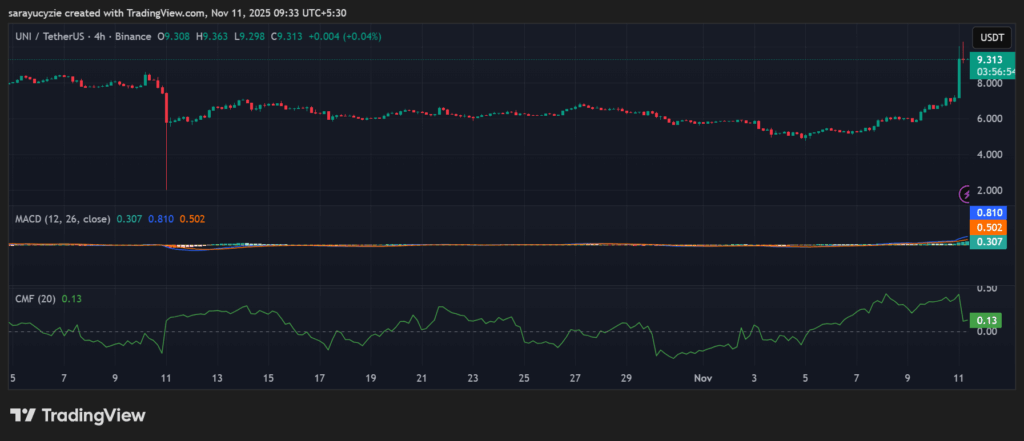 32% Rally for Uniswap (UNI): Can the Momentum Keep Flowing for a Bigger Wave? image 0