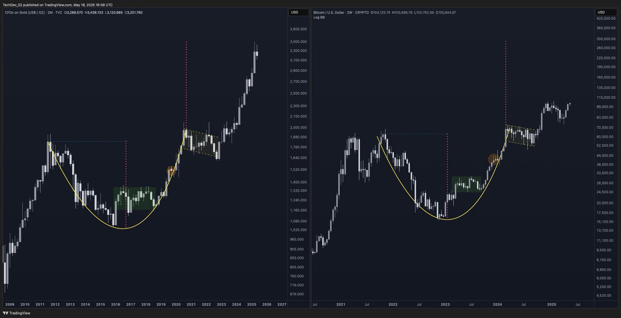 Analyst Predicts Massive Bitcoin Eruption Based on One Gold Chart, Sees Altcoin Market Following Suit image 0