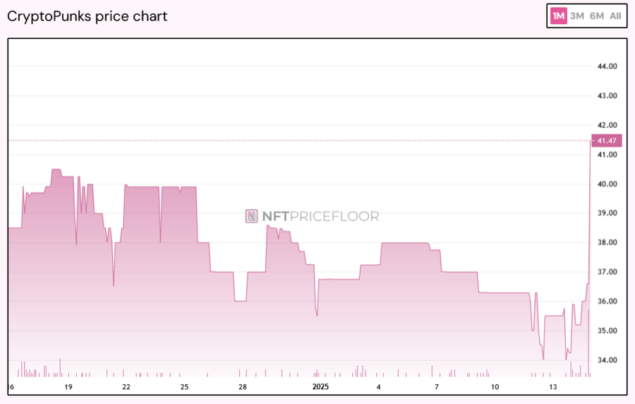 Floor Price CryptoPunks NFT Melonjak 13% Karena Rumor Penjualan Hak Kekayaan Intelektual image 0