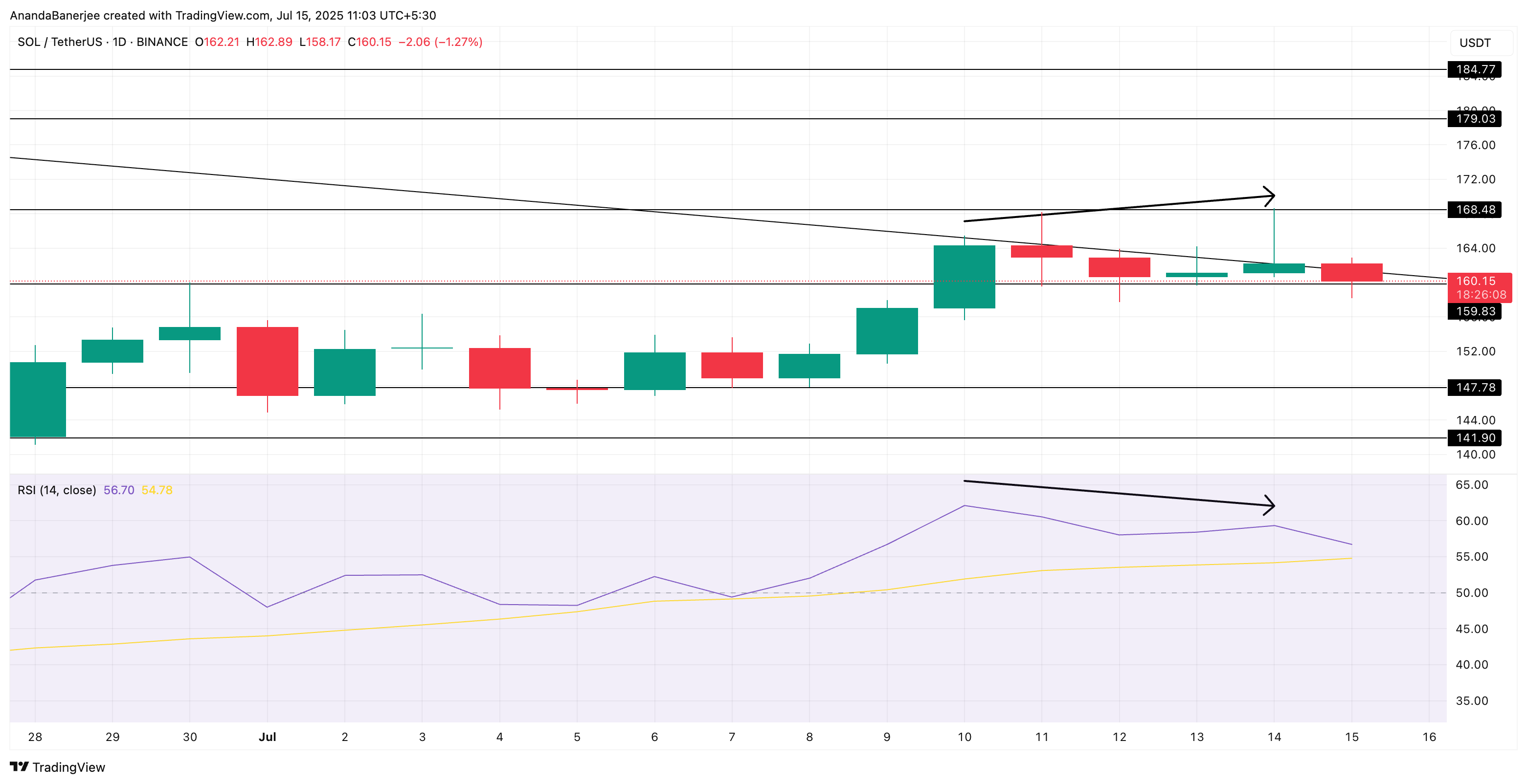 Solana’s Price Takes a Pullback, Yet 3 Key Metrics Say Uptrend Isn’t Over image 3