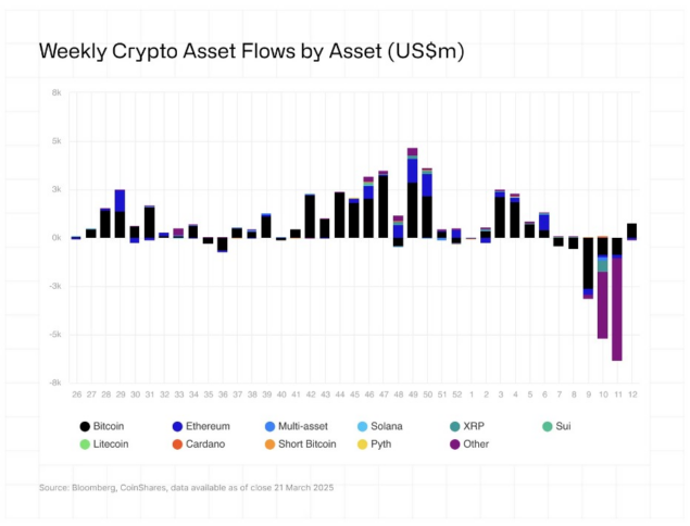 XRP and Solana Lead Crypto Inflows as Ethereum Struggles