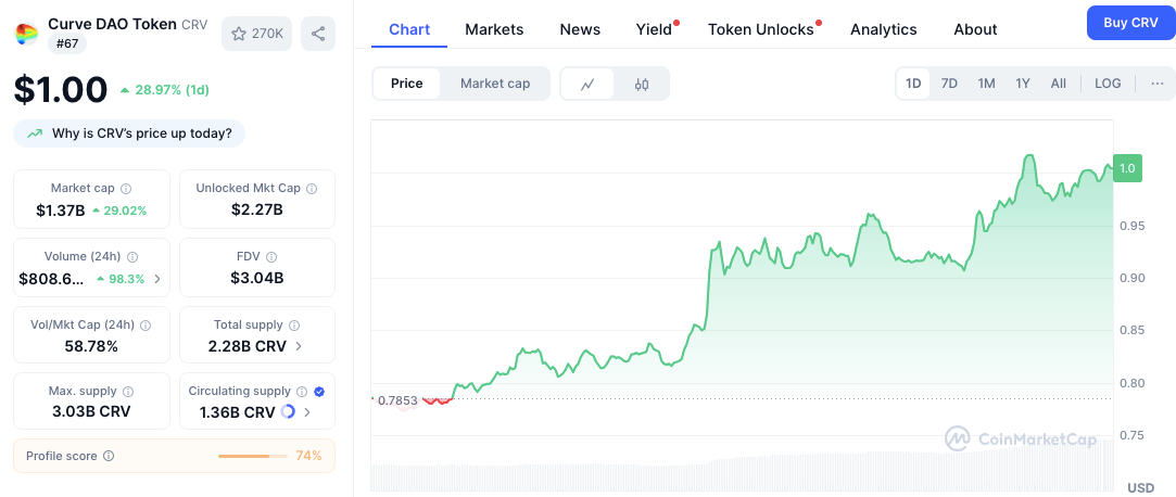 Curve (CRV) теперь на Breakout Watch после короткого скачка цен, поднявшего его до $1,00 image 3