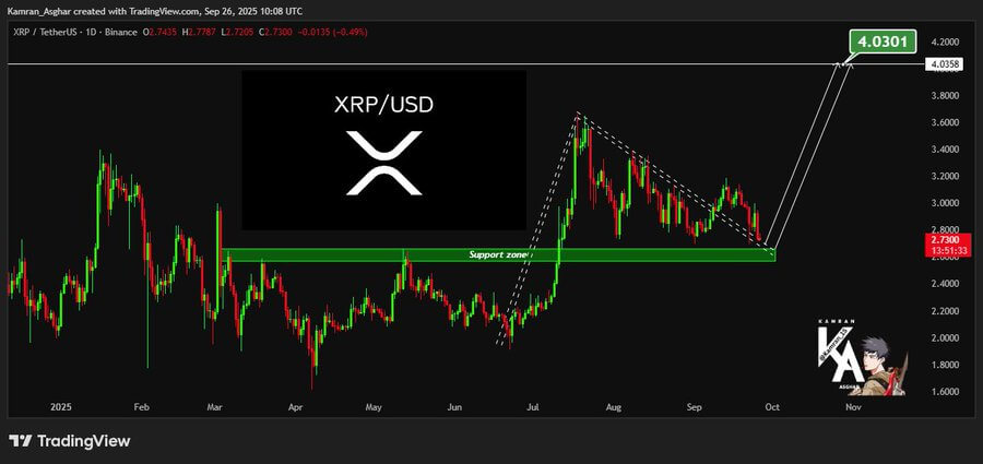 XRP potrebbe ritestare i $3,00 se mantiene i $2,85 mentre il volume sale a $9,33B image 1