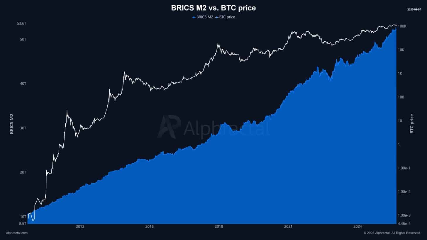 Зростання ліквідності BRICS може підвищити Bitcoin, оскільки Бразилія та Китай досліджують резерви та стейблкоїни, забезпечені юанем image 0