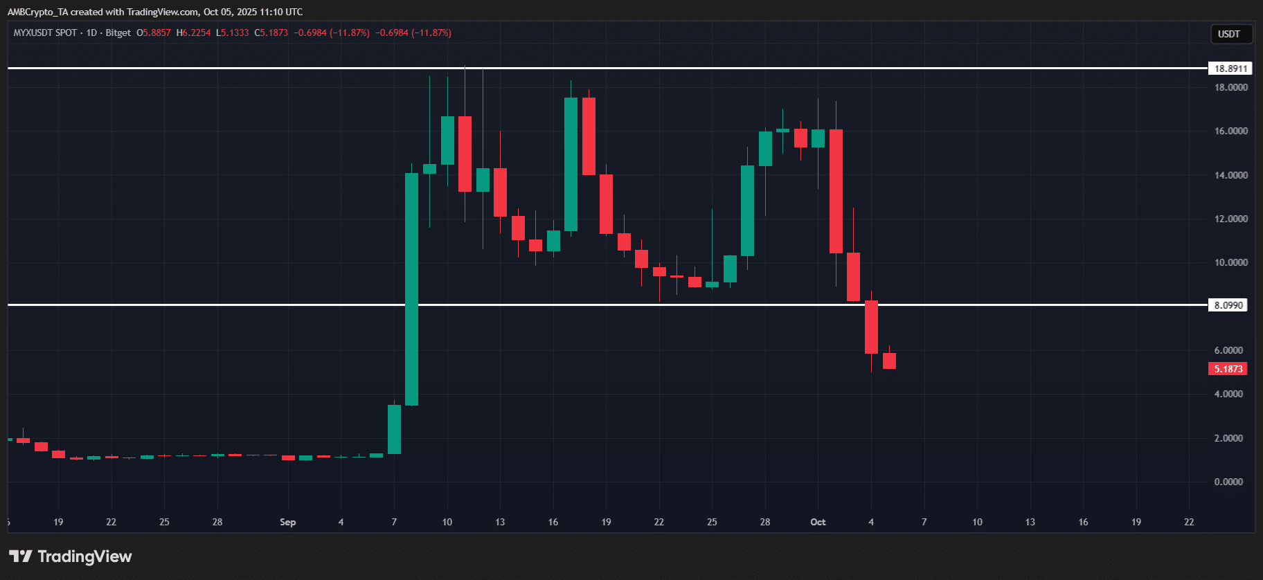 Đợt tăng giá do Bitcoin dẫn dắt có thể thúc đẩy Zcash và một số altcoin được chọn, mặc dù nhiều đồng vẫn dưới ngưỡng kháng cự quan trọng image 2