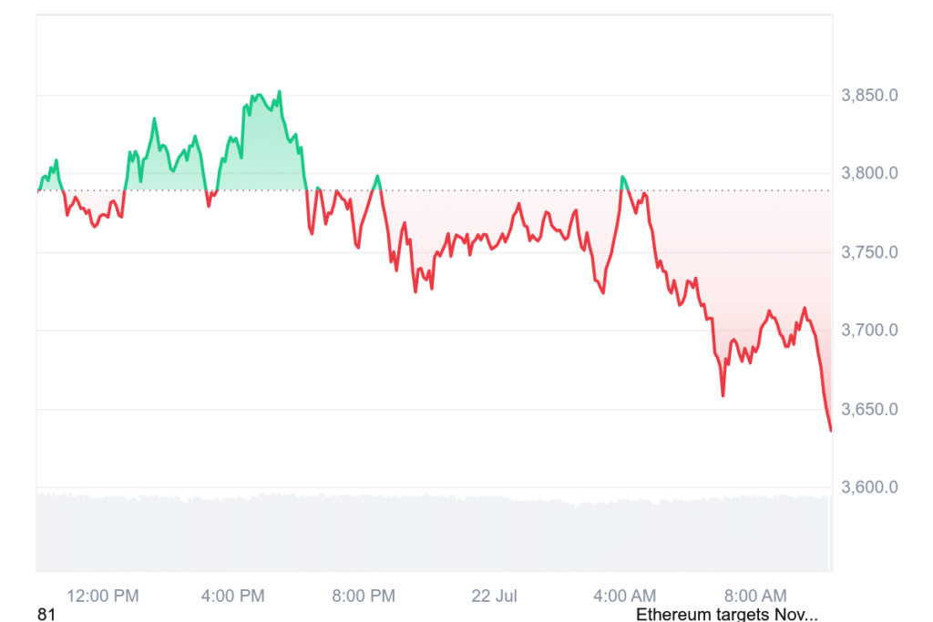Neuer Markt-Report: Ethereum in Führung! Großanleger investieren 2,12 Mrd. Dollar in ETH – Bitcoin hingegen schwächelt image 2